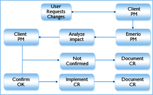 diagram illustrates the software change management procedure