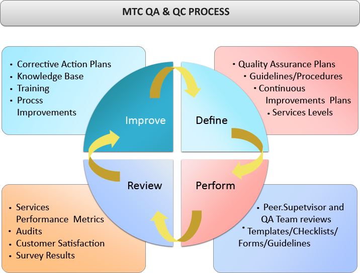MTC QA & QC Process