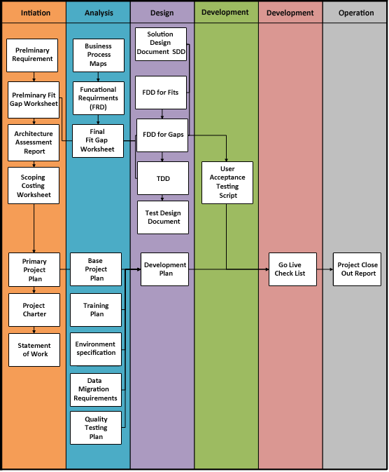 Phase Wise Implementation Steps